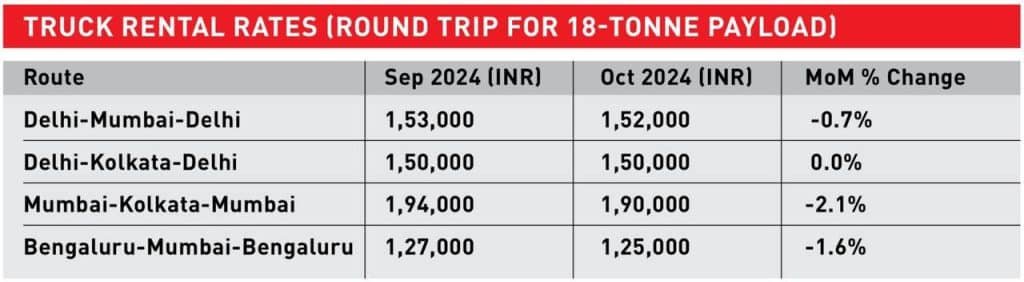 Insights On India’s Transportation And Logistics Sector