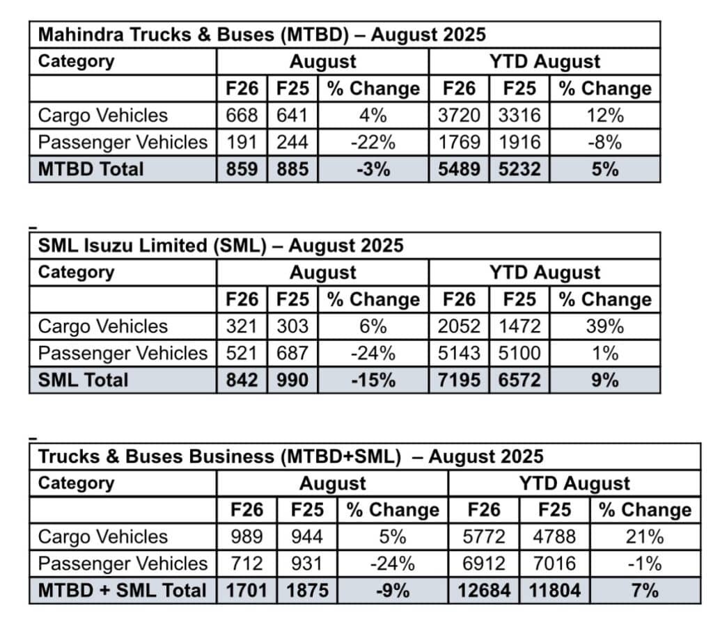 Mahindra’s&nbsp;Trucks & Buses&nbsp;Business&nbsp;sells 1701 vehicles in August&nbsp;